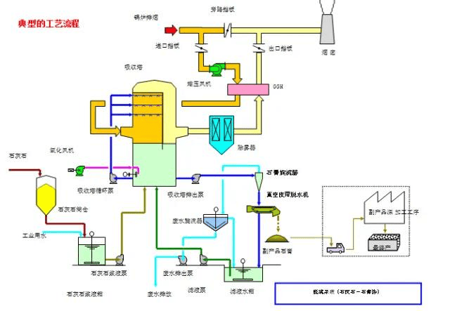脱硫脱硝工艺：达标是基础，核心条件定成败